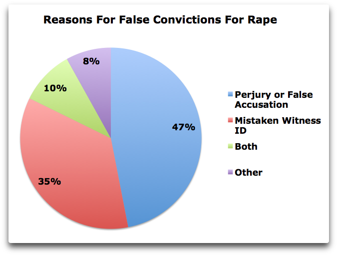 Reasons For False Rape Convictions - Rape (717x567), Png Download