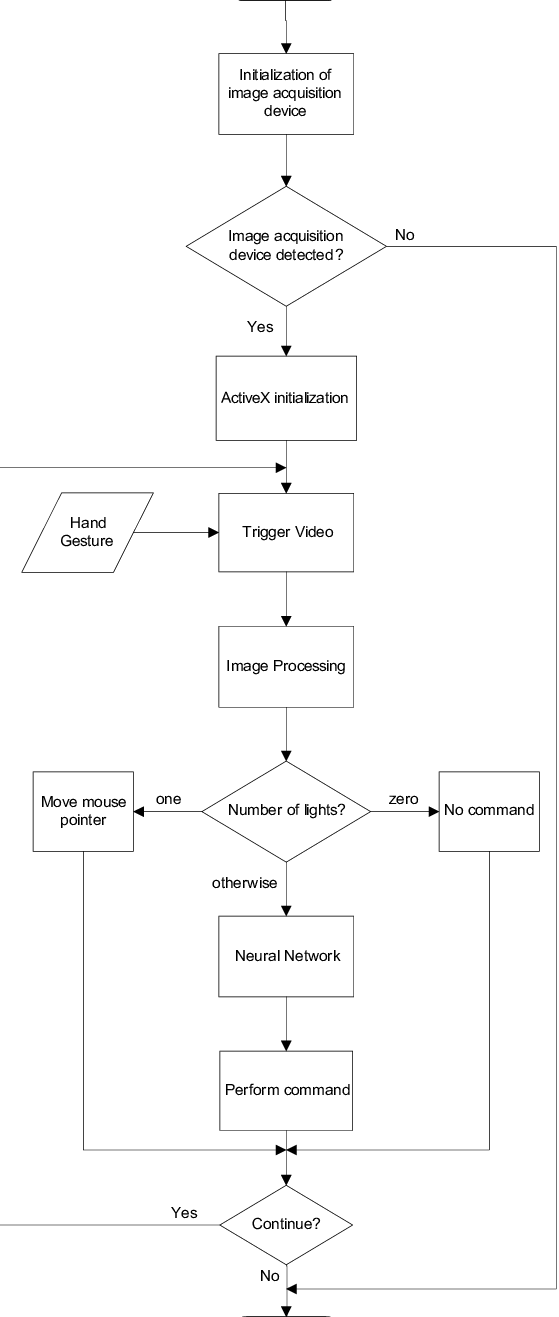 The Program Flow Of The System - Printing (559x1317), Png Download