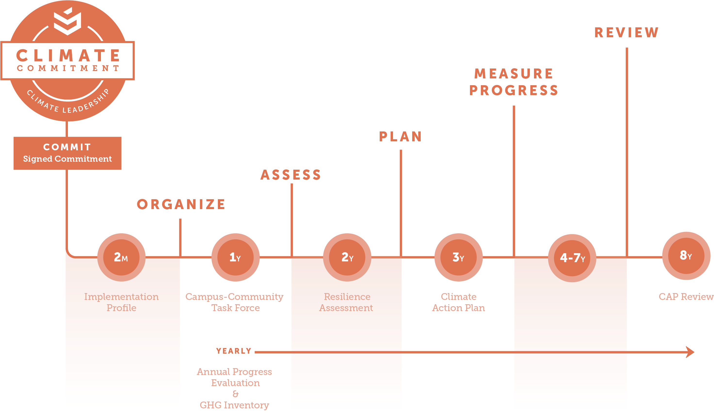 Climate Commitment - Resilience Assessment Second Nature (3043x1726), Png Download