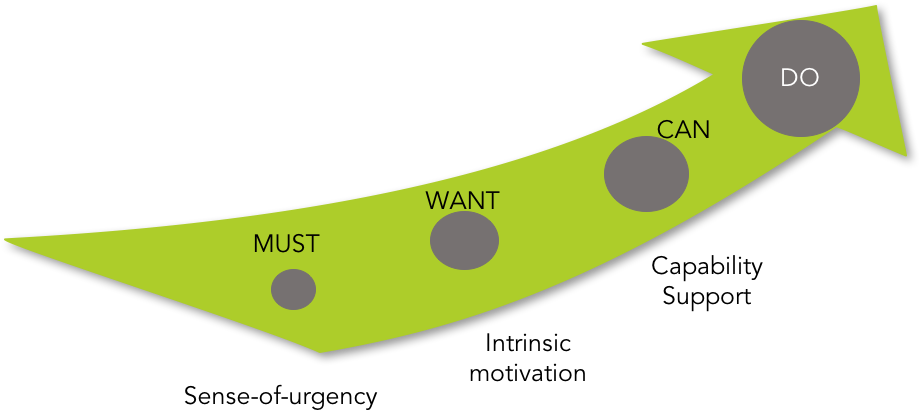 Succesful Implementation - Agile Kort Cyclisch Sturen (920x426), Png Download