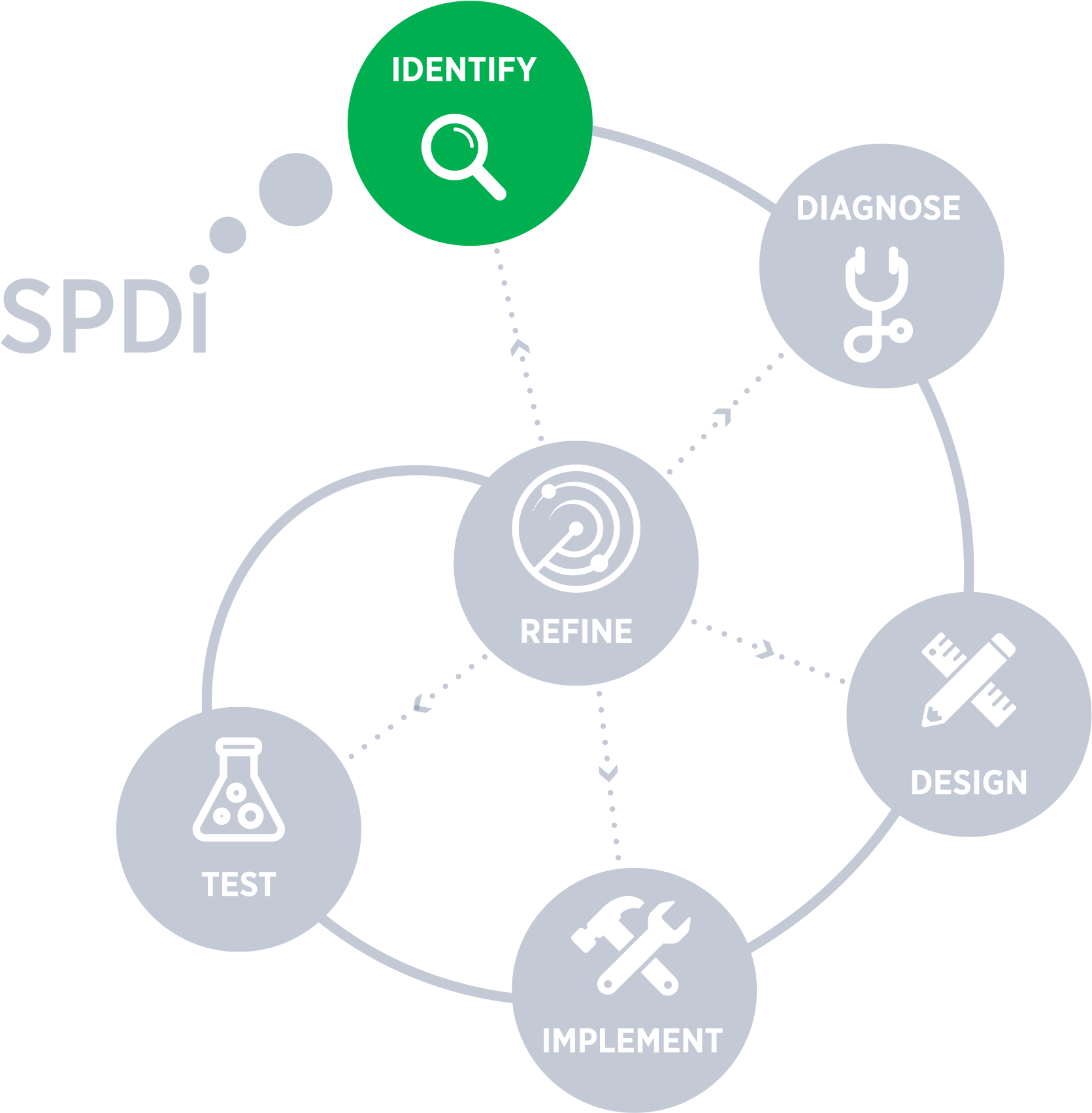 Step One - Identify - Policy Design And Implementation (2083x2083), Png Download
