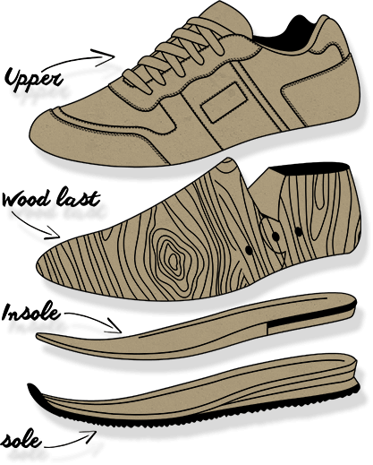 Design And Sell Custom Shoes Of The Highest Quality - Sneaker Manufacturing (417x519), Png Download