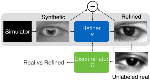 Overview Of Simgan - Machine Vision Simulator (673x379), Png Download