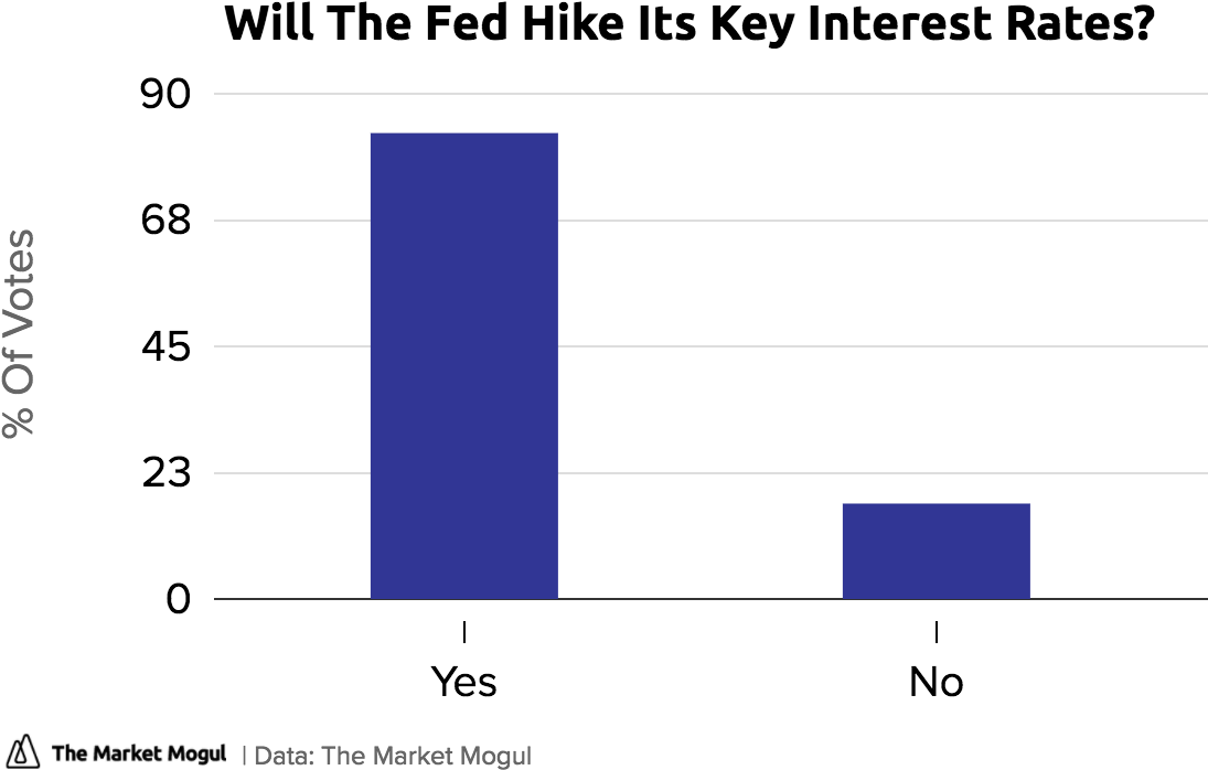 Will The Fed Hike Its Key Interest Rates % Of Votes - Webinterpret (1280x720), Png Download