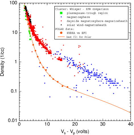 Electron Densities Measured By Whisper Given As A Function - Diagram (471x474), Png Download