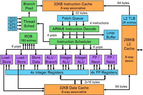 Broadcom's Vulcan Cpu Microarchitecture - Arm Microarchitecture (500x328), Png Download