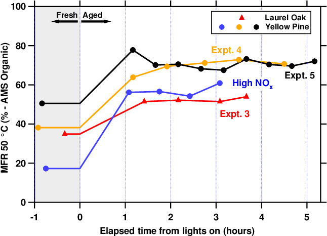 Time Series Of Oa Mfr Measured At 50 @bullet C For - Diagram (706x478), Png Download