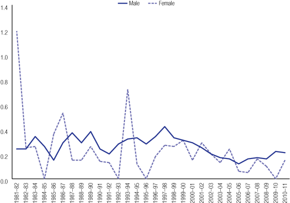 Figure 7 Prison Custody Deaths By Sex And Year, 1981 - Diagram (600x426), Png Download