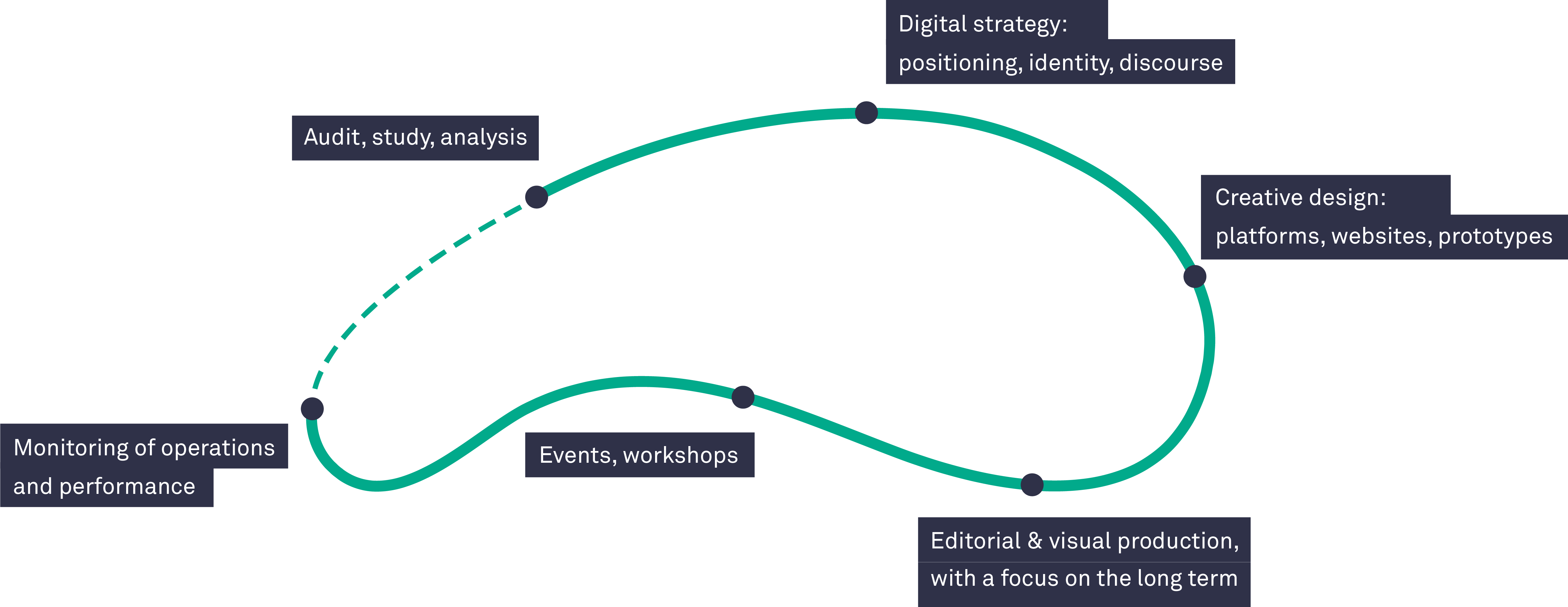 From Strategy To Production, We Can Assist You With - Diagram (5084x1969), Png Download
