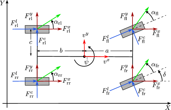 Tire Forces And Slip Angles Of The 4-wheel Vehicle - 4 Wheel Vehicle Model (564x363), Png Download