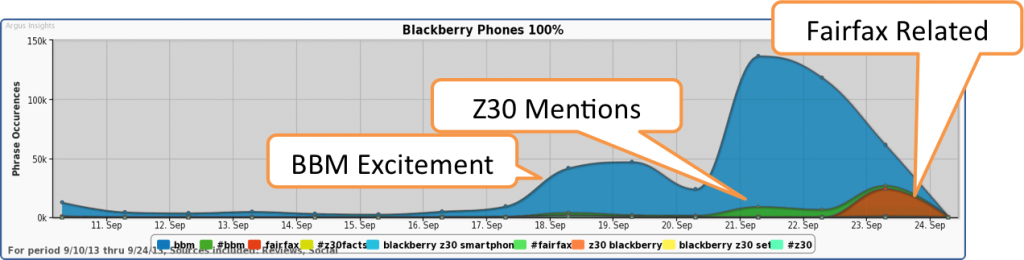 Buzz For Bbm Exceeds Discussion Of Blackberry Fairfax - Diagram (1024x260), Png Download