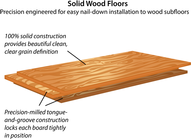 Solid Hardwood Floors - Wood Flooring (650x502), Png Download