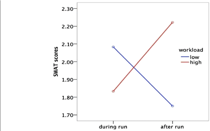 Swat Mean Team Scores Interaction Between Time And - Plot (850x431), Png Download