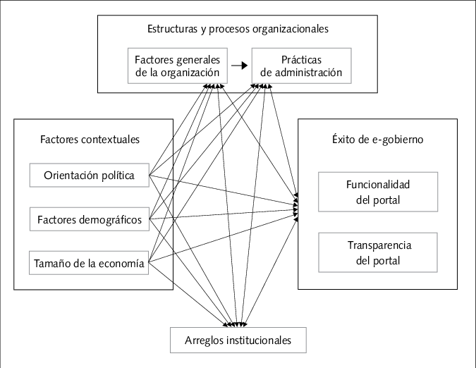 Interacciones Entre Variables Del Modelo Teórico Para - Theory (675x522), Png Download
