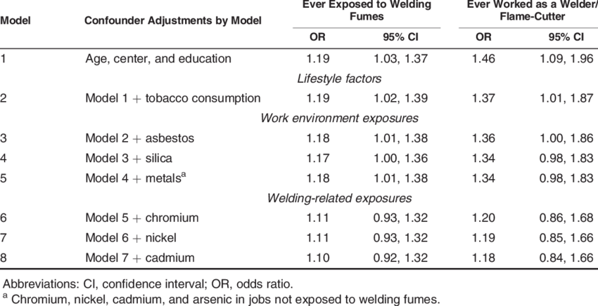 Odds Ratio For Lung Cancer In Relation To Occupational - Number (850x436), Png Download