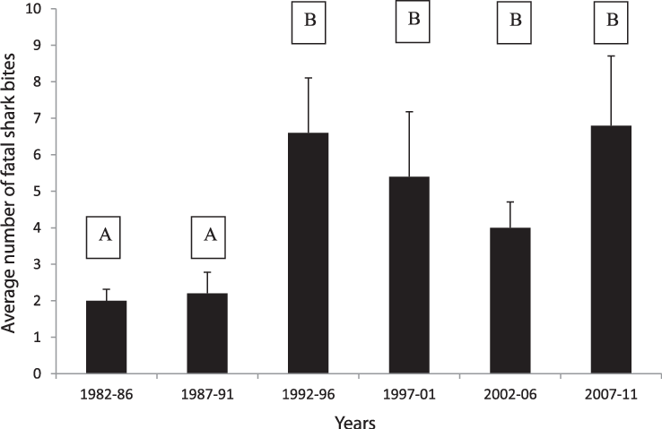 Average Number Of Unprovoked Fatal Shark Bites For - Peritoneum (738x479), Png Download