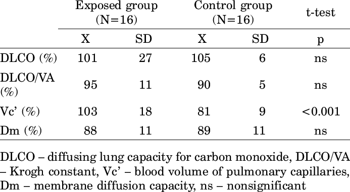 Diffusing Lung Capacity Parameters In Study Partici- - Sulfate (693x381), Png Download