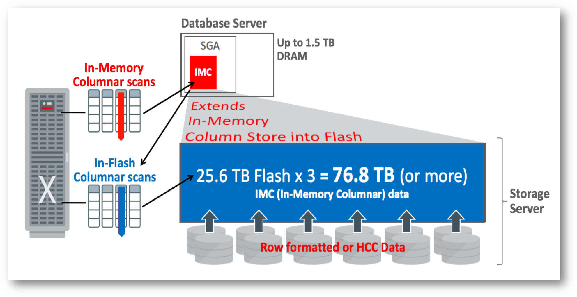 This Also Enables The Columnar Cache On Exadata Flash - Diagram (1993x1033), Png Download