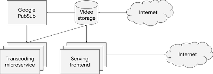 High Level Diagram Of Barbaras Applicationb5yw - Autoscaling (700x245), Png Download