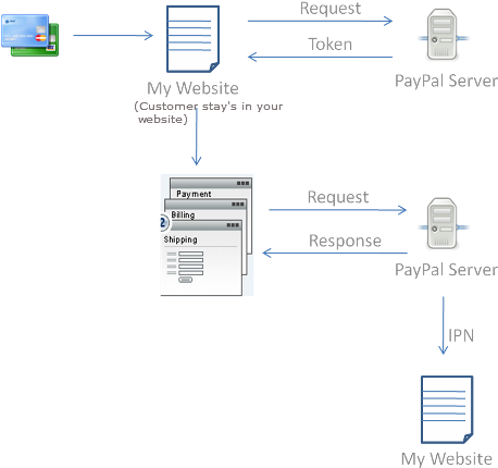 The Diagram Shown Above Works By, When A Customer Uses - Paypal Recurring Payment Card Code (495x450), Png Download