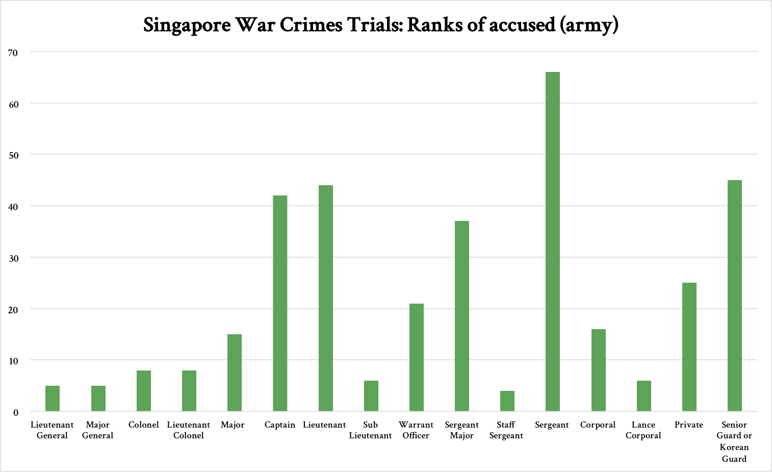 Based On Their Ranks, Sergeants Formed The Largest - Indians Commit Most Crime Singapore (1514x925), Png Download