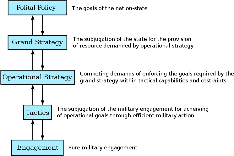 800px Policy To Engagement En - Military Strategies (800x516), Png Download