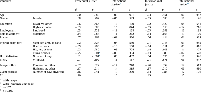 Stepwise Multivariable Regression Coefficients Of Factors - Document (850x390), Png Download