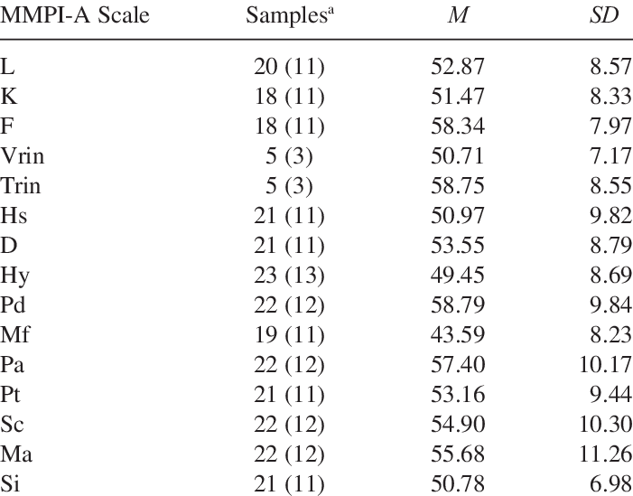 Mmpi A Mean Basic Scale T Scores And Standard Deviations - Number (701x549), Png Download