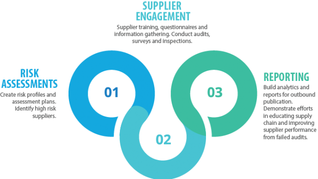 Supply Chain Transparency And Human Trafficking - Transparency In Supply Chain (650x367), Png Download