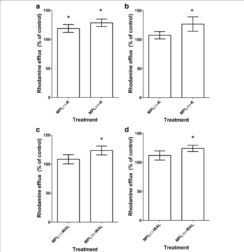 Rhodamine Efflux From Larvae Following Monepantel Pre - Diagram (850x875), Png Download