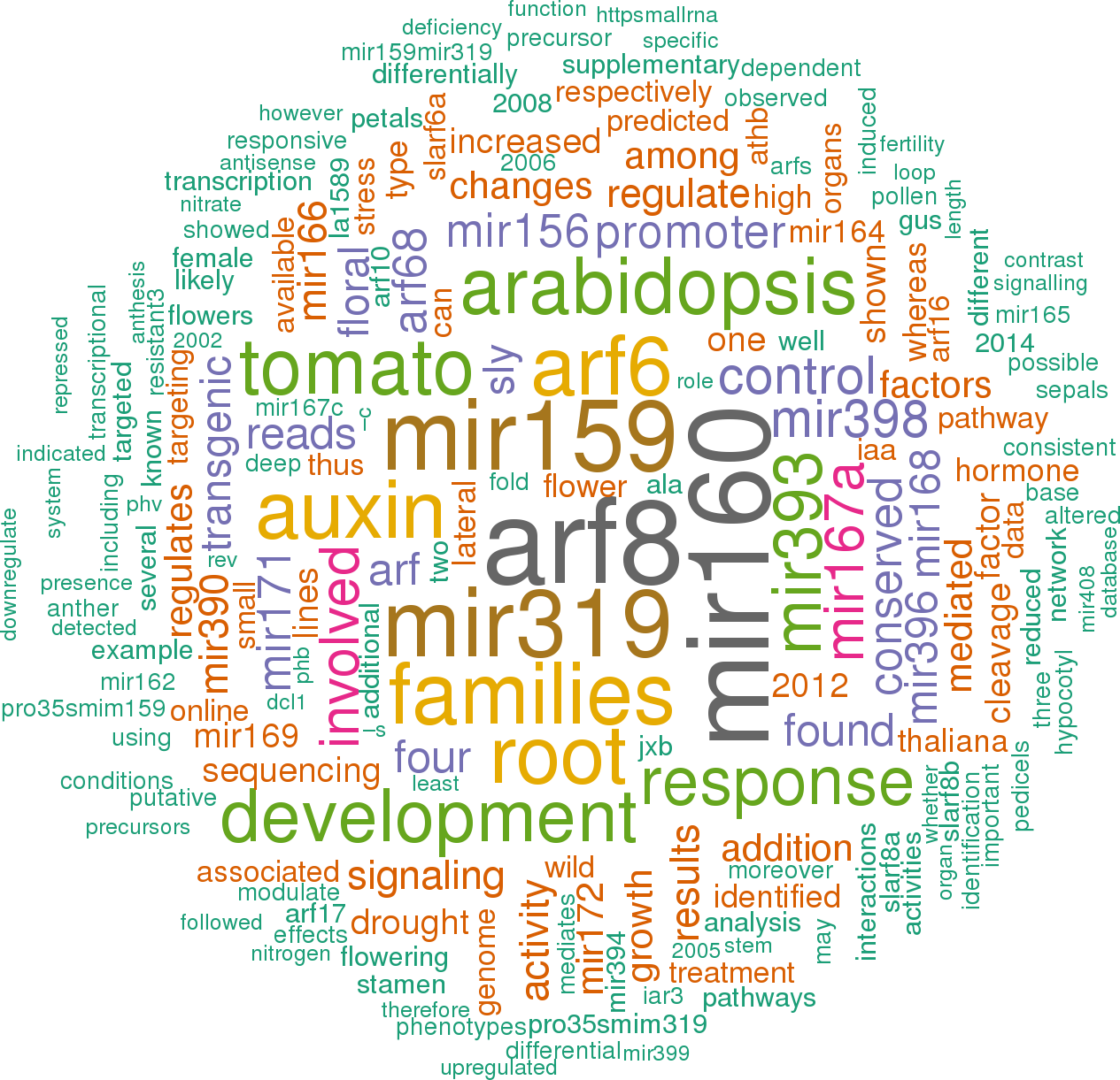 Stem Loop Sequence Ath Mir167b - Prognostic And Health Management (1265x1221), Png Download