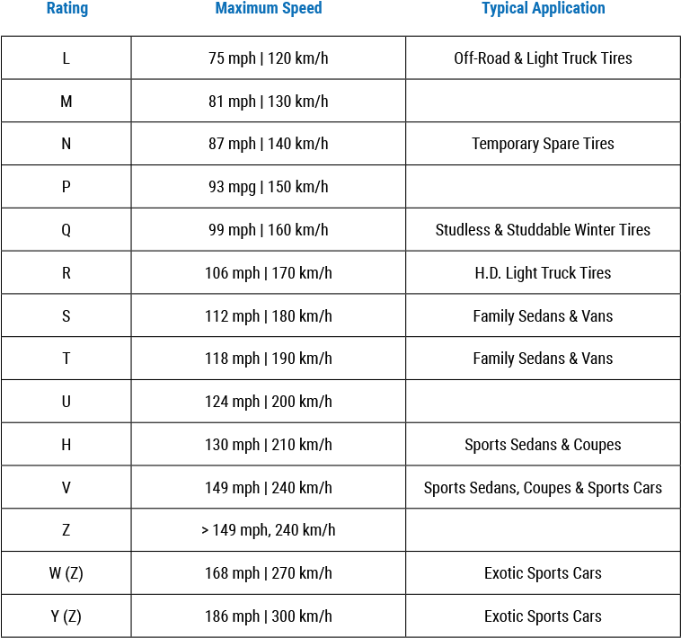 Below Is A List Of Ratings Coordinated With The Speeds - Tire Ratings (826x745), Png Download