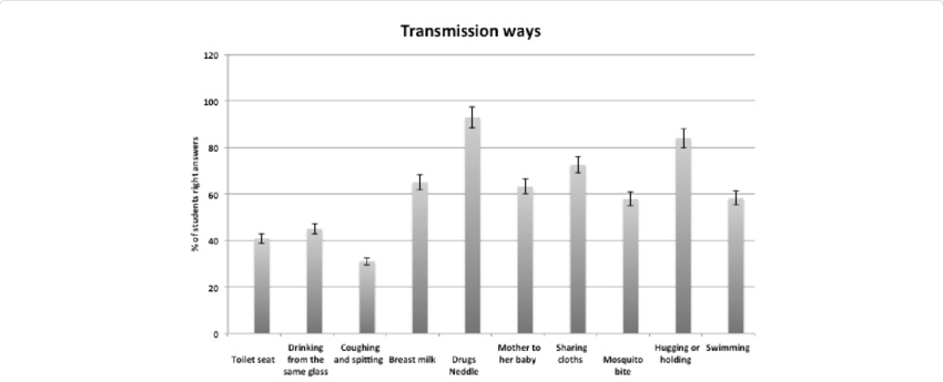 Positive Attitude Toward Hiv/aids Patients Among Male - Clinical Trial (850x345), Png Download