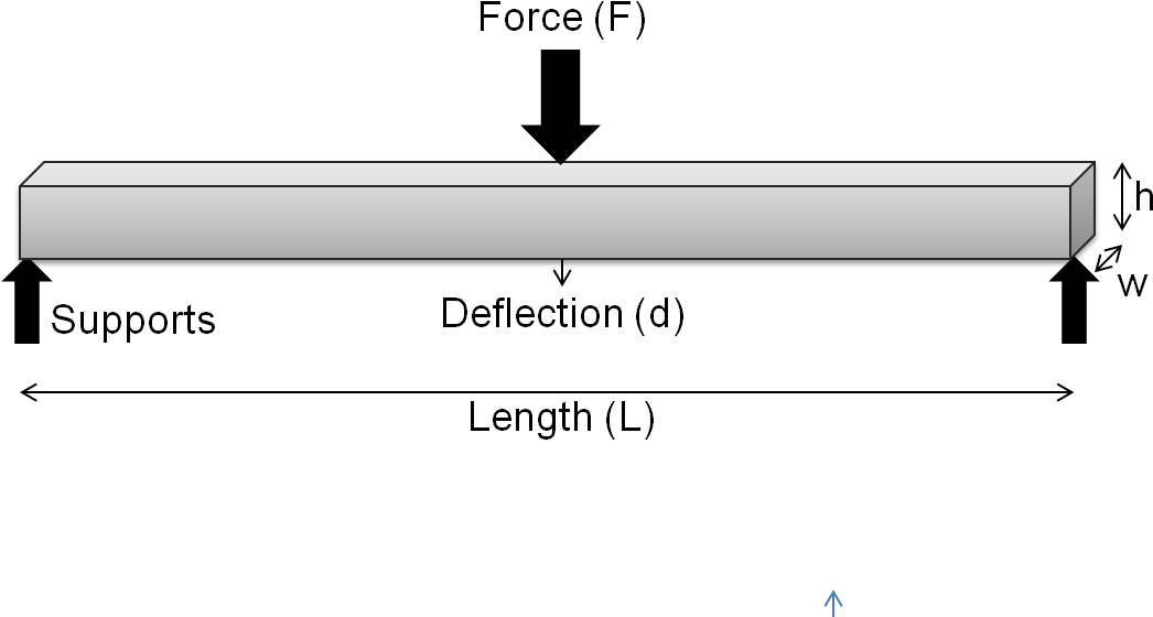 Flexural Modulus Measurement - Flexural Modulus (1073x582), Png Download