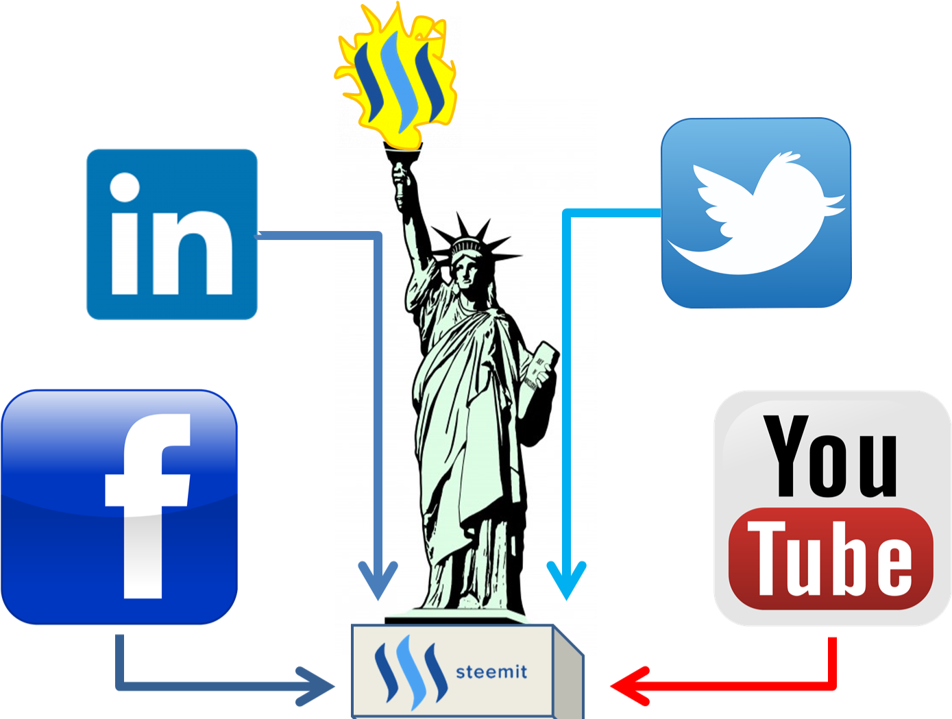 Steemliberty - Youtube Icon (1412x1048), Png Download