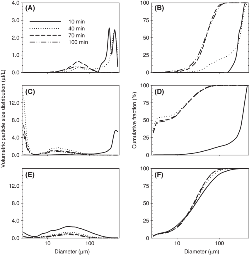 Volumetric And Cumulative (right) Mesa Oil Droplet - Diagram (850x871), Png Download
