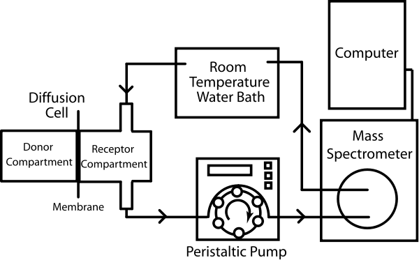 Diffusion And Permeability Measurement Apparatus Png - Mass Spectrometry Diffusion Measurement (600x373), Png Download