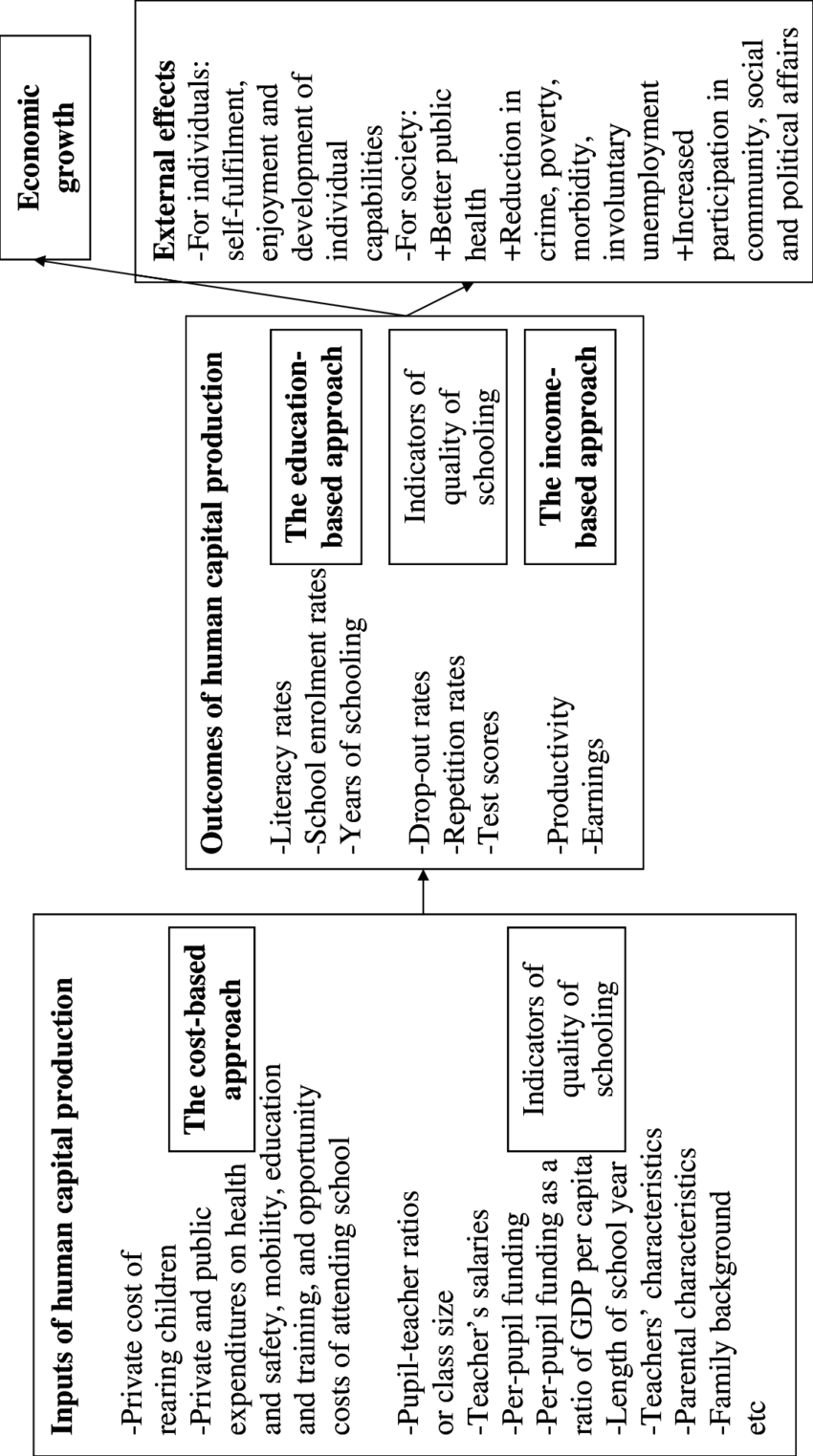 Human Capital Production And Common Approaches To Human - Document (850x1523), Png Download