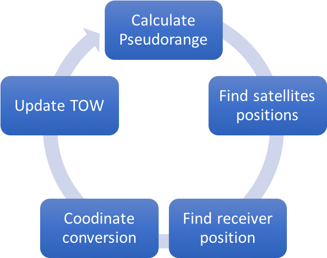 Measurement - Cloud Data Life Cycle (1021x525), Png Download