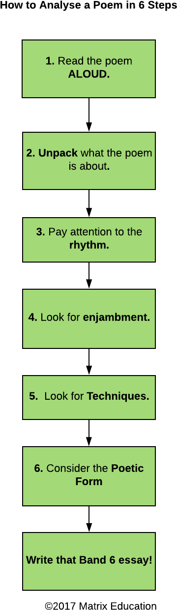 Read The Poem Aloud - Analyse A Poem (800x1278), Png Download