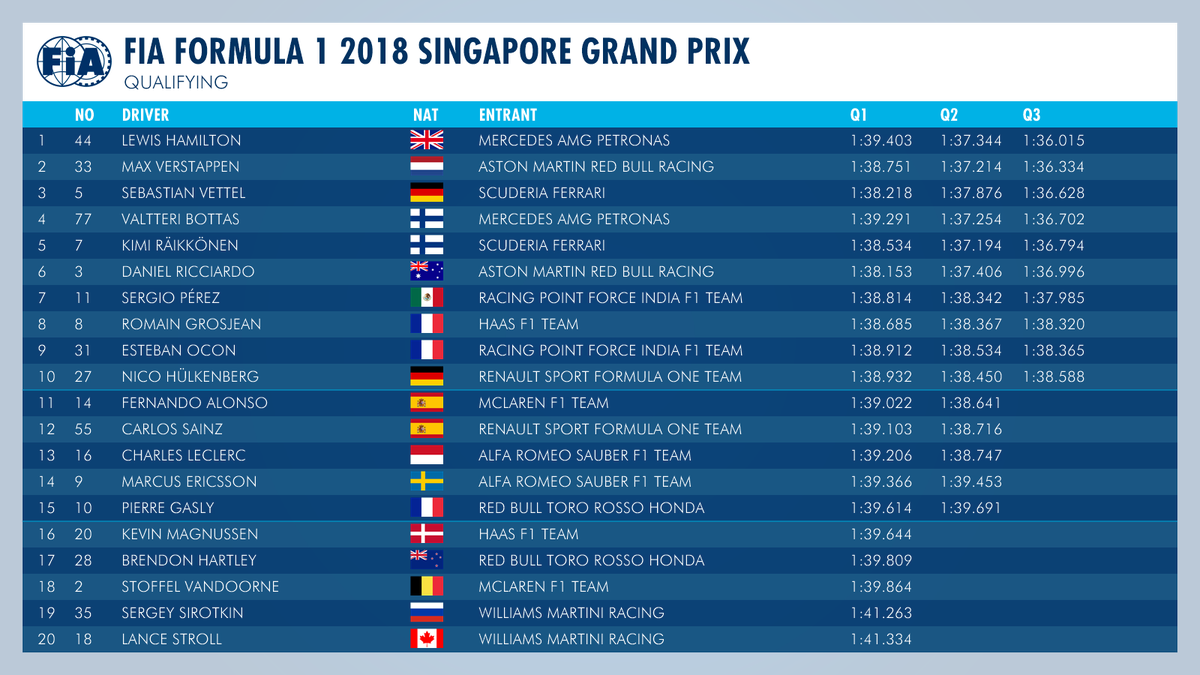 Fia On Twitter - F1 Qualifying Results Singapore 2018 (1200x675), Png Download