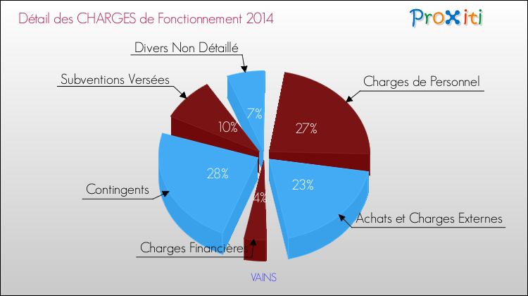 Charges De Fonctionnement 2014 Pour La Commune De Vains - Fonctionnement De La Crèche (750x420), Png Download