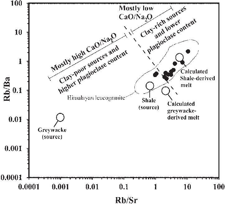 Rb/ba Versus Rb/sr Diagram From Sylvester - Diagram (723x654), Png Download