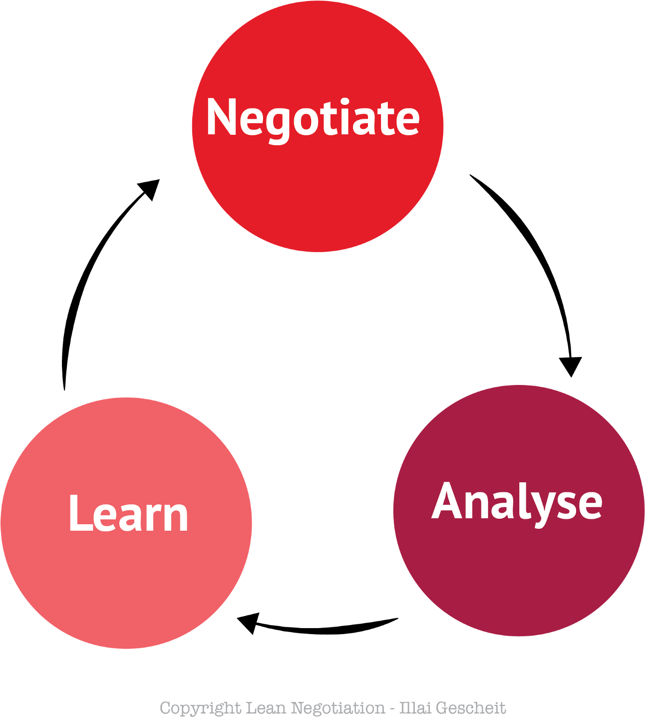 Each Negotiation Cycle Is A Mini-negotiation - Circle (1600x1600), Png Download