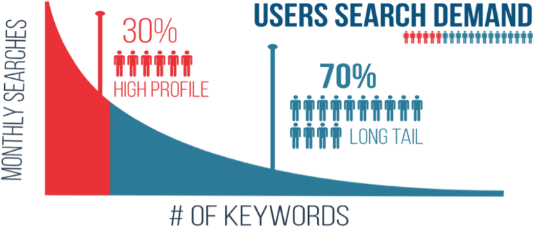 Using These Long-tail Keywords Will Guarantee Faster - Long Tail Keywords Search (820x366), Png Download