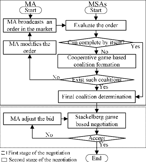 Flow Chart Of The Two-stage Negotiation Protocol - Diagram (488x541), Png Download