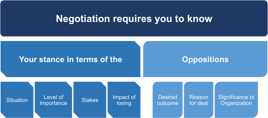 Lewicki And Hiam's Negotiation Matrix - Tardive Dyskinesia (903x397), Png Download