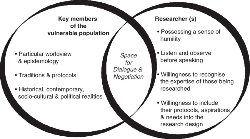 Creating The Space For Dialogue And Negotiation - Circle (850x474), Png Download
