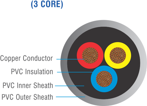Pvc 3 4 Core Double Sheathed Round Cables 3 Core - Jainson Cables India Pvt. Ltd. (600x400), Png Download