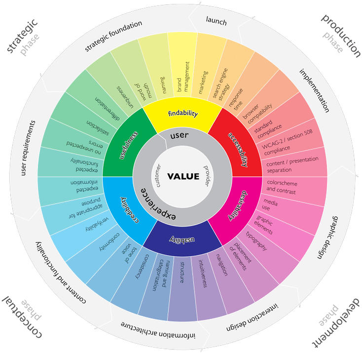 I Really Like The User Experience Wheel - Ux Wheel Magnus Revenge (1200x848), Png Download